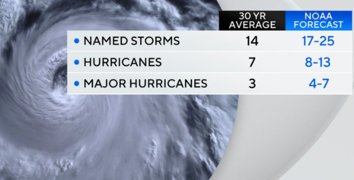 Extraordinarily active Hurricane Season expected